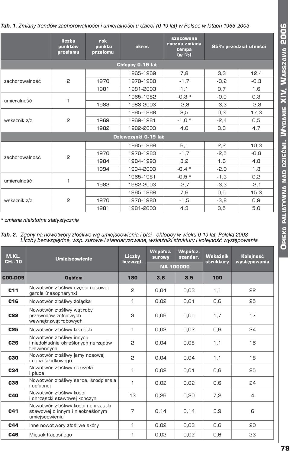 ufności Chłopcy 0-19 lat 1965-1969 7,8 3,3 12,4 zachorowalność 2 umieralność 1 wskażnik z/z 2 1970 1970-1980 -1,7-3,2-0,3 1981 1981-2003 1,1 0,7 1,6 1965-1982 -0,3 * -0,9 0,3 1983 1983-2003