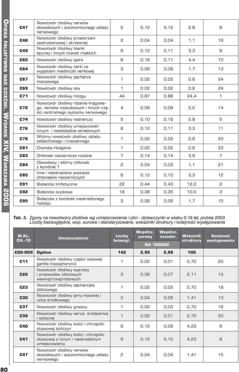 moczowego 3 0,06 0,09 1,7 13 1 0,02 0,02 0,6 24 C69 Nowotwór złośliwy oka 1 0,02 0,02 0,6 24 C71 Nowotwór złośliwy mózgu 44 0,87 0,88 24,4 1 C72 4 0,08 0,08 2,2 14 C74 Nowotwór złośliwy nadnerczy 5