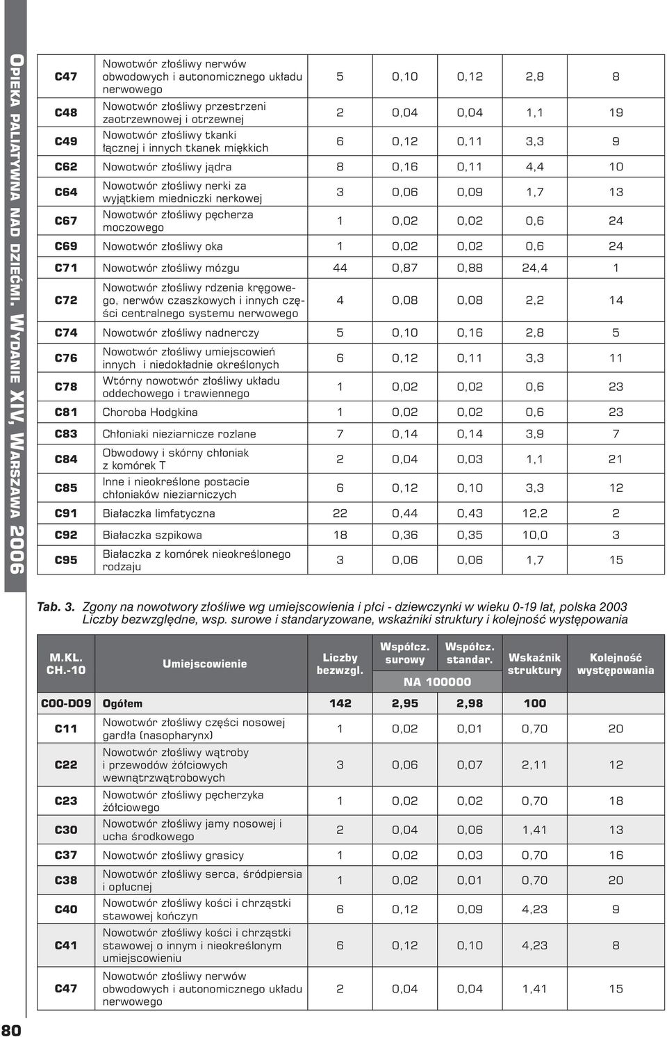 moczowego 3 0,06 0,09 1,7 13 1 0,02 0,02 0,6 24 C69 Nowotwór złośliwy oka 1 0,02 0,02 0,6 24 C71 Nowotwór złośliwy mózgu 44 0,87 0,88 24,4 1 C72 4 0,08 0,08 2,2 14 C74 Nowotwór złośliwy nadnerczy 5