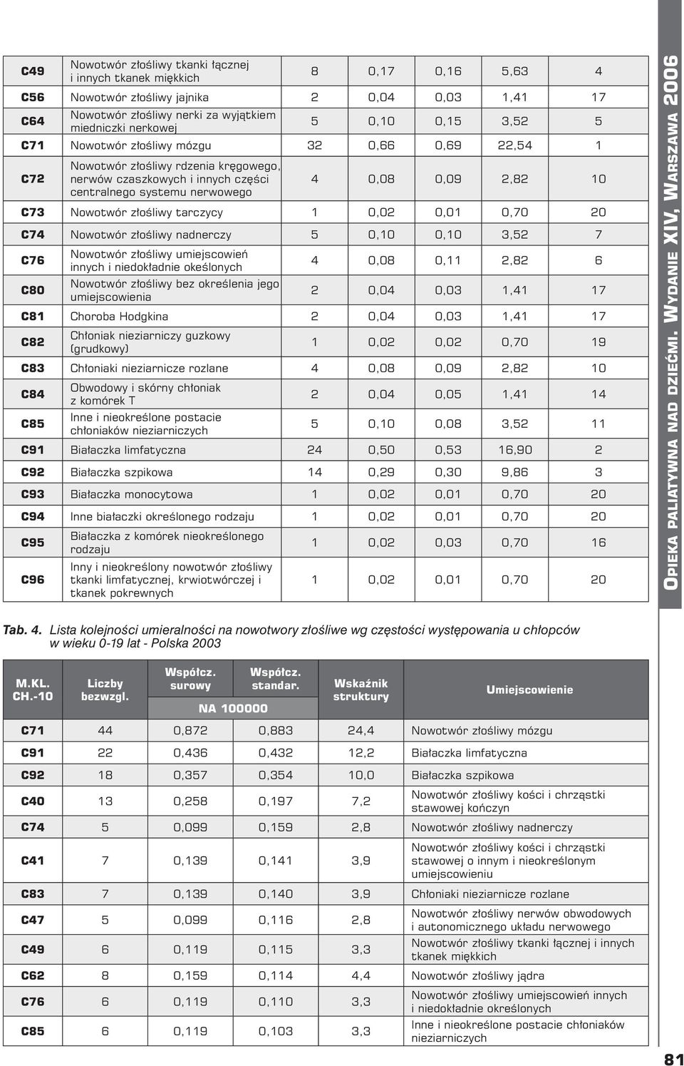 Nowotwór złośliwy umiejscowień innych i niedokładnie okeślonych Nowotwór złośliwy bez określenia jego umiejscowienia 4 0,08 0,11 2,82 6 2 0,04 0,03 1,41 17 C81 Choroba Hodgkina 2 0,04 0,03 1,41 17