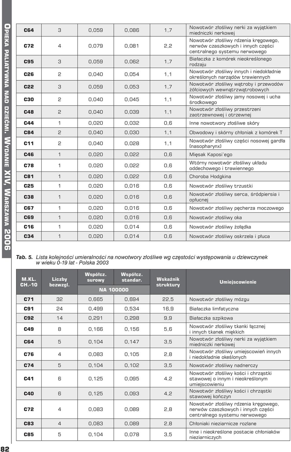 środkowego Nowotwór złośliwy przestrzeni zaotrzewnowej i otrzewnej C44 1 0,020 0,032 0,6 Inne nowotwory złośliwe skóry C84 2 0,040 0,030 1,1 Obwodowy i skórny chłoniak z komórek T C11 2 0,040 0,028