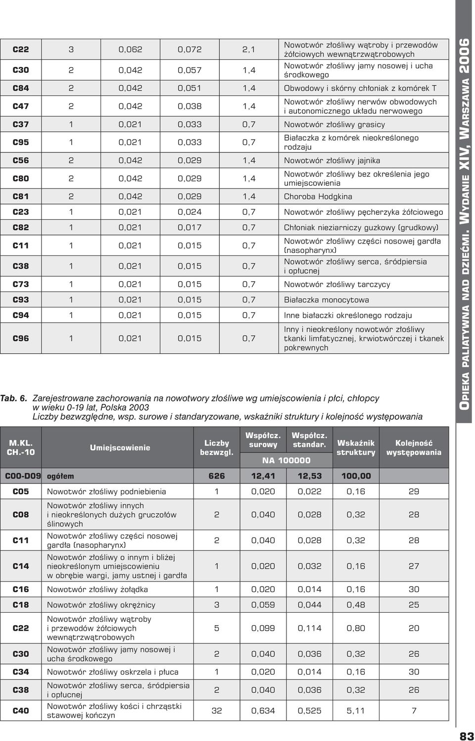 0,042 0,029 1,4 Nowotwór złośliwy jajnika C80 2 0,042 0,029 1,4 C81 2 0,042 0,029 1,4 Choroba Hodgkina Nowotwór złośliwy bez określenia jego umiejscowienia C23 1 0,021 0,024 0,7 Nowotwór złośliwy