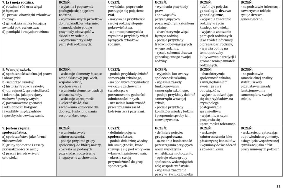 a) społeczność szkolna, jej prawa i obowiązki; b) samorząd szkolny; c) historia i tradycja szkoły; d) uprzejmość, sprawiedliwość i tolerancja, jako przejawy zachowań pozytywnych; e) poszanowanie