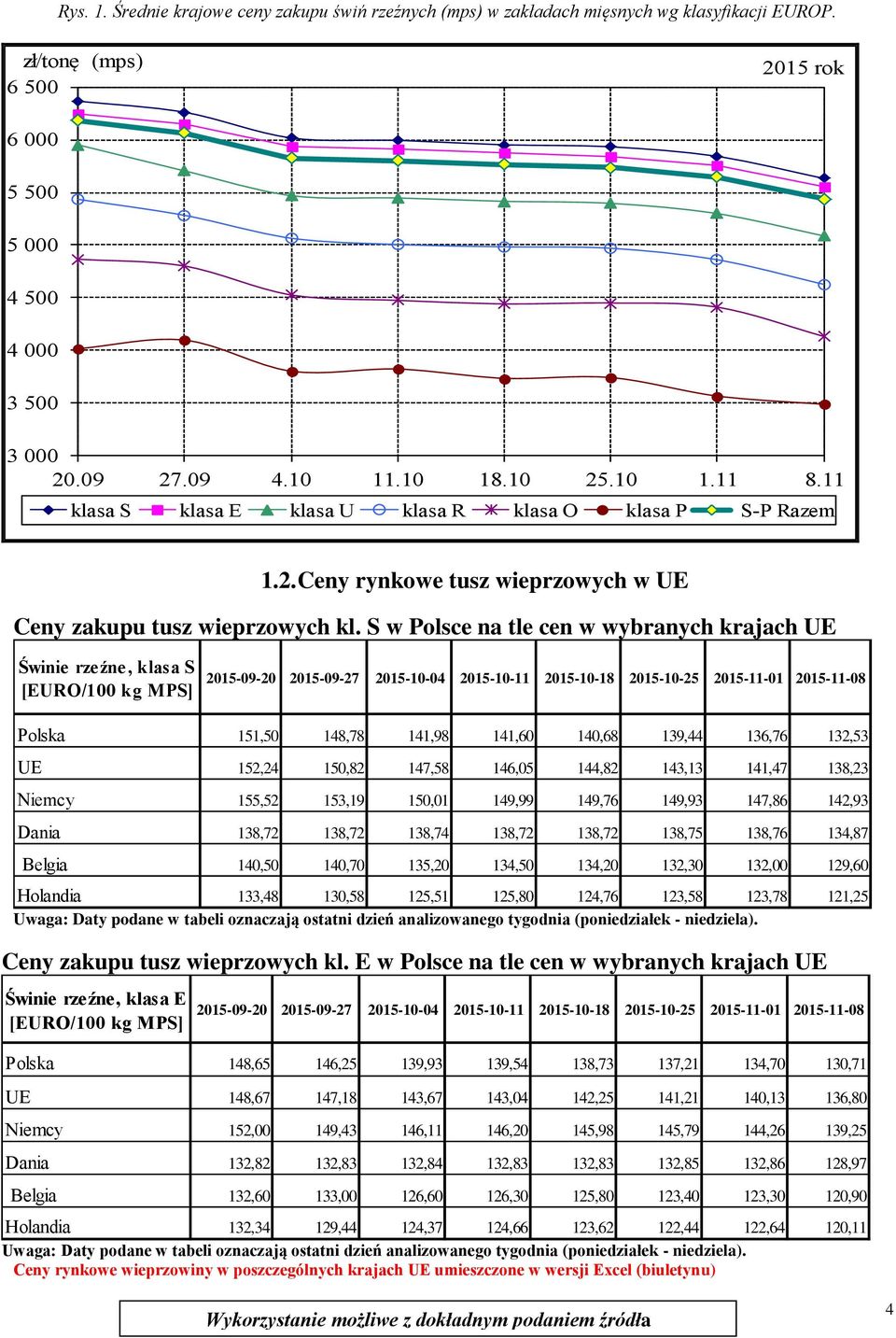 S w Polsce na tle cen w wybranych krajach UE Świnie rzeźne, klasa S [EURO/100 kg MPS] 2015-09-20 2015-09-27 2015-10-04 2015-10-11 2015-10-18 2015-10-25 2015-11-01 2015-11-08 Polska 151,50 148,78