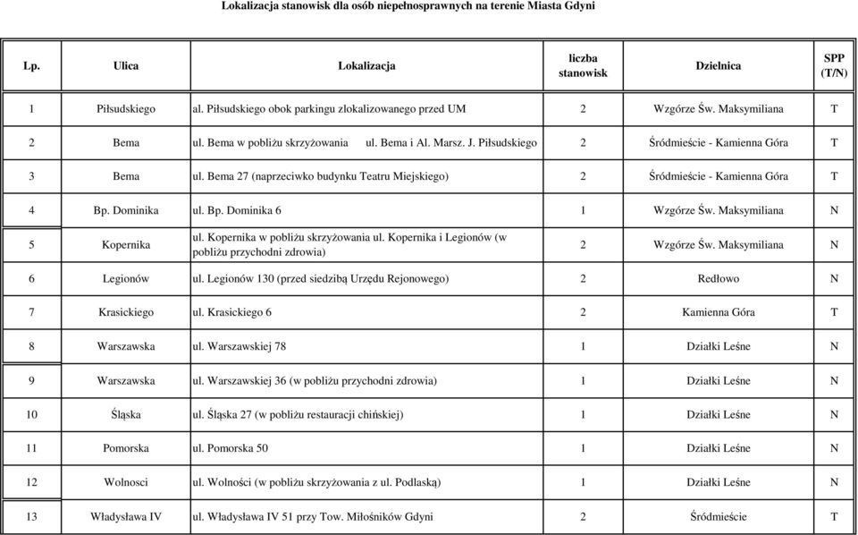 Bema 27 (naprzeciwko budynku eatru Miejskiego) 2 Śródmieście - Kamienna Góra 4 Bp. Dominika ul. Bp. Dominika 6 1 Wzgórze Św. Maksymiliana 5 Kopernika ul. Kopernika w pobliżu skrzyżowania ul.