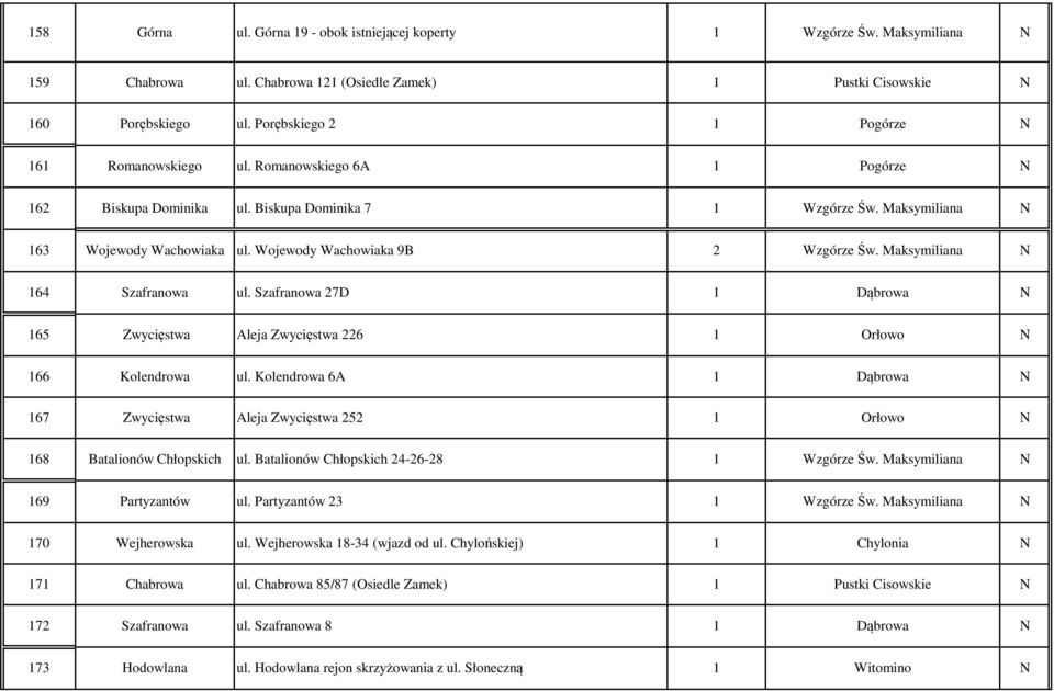 Wojewody Wachowiaka 9B 2 Wzgórze Św. Maksymiliana 164 Szafranowa ul. Szafranowa 27D 1 Dąbrowa 165 Zwycięstwa Aleja Zwycięstwa 226 1 Orłowo 166 Kolendrowa ul.