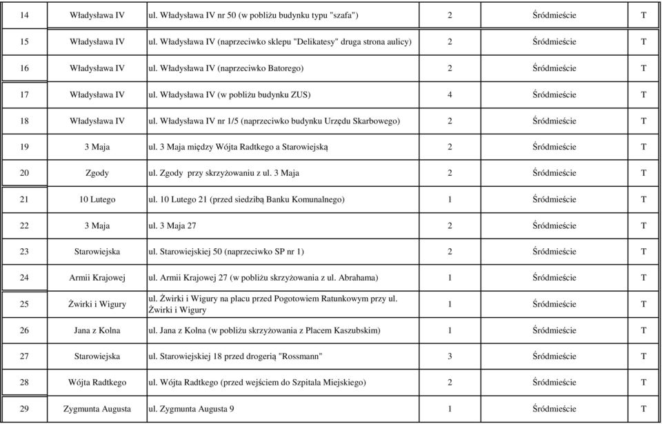 Władysława IV (w pobliżu budynku ZUS) 4 Śródmieście 18 Władysława IV ul. Władysława IV nr 1/5 (naprzeciwko budynku Urzędu Skarbowego) 2 Śródmieście 19 3 Maja ul.