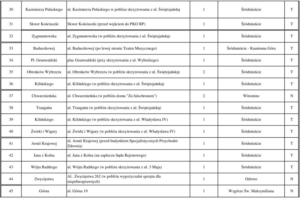 Świętojańską) 1 Śródmieście 33 Baduszkowej ul. Baduszkowej (po lewej stronie eatru Muzycznego) 1 Śródmieście - Kamienna Góra 34 Pl. Grunwaldzki plac Grunwaldzki (przy skrzyżowaniu z ul.