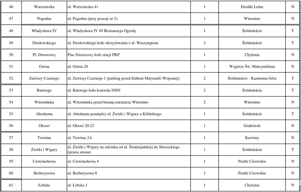 Zawiszy Czarnego 1 (parking przed klubem Marynarki Wojennej) 2 Śródmieście - Kamienna Góra 53 Batorego ul. Batorego koło kościoła SPJ 2 Śródmieście 54 Witomińska ul.