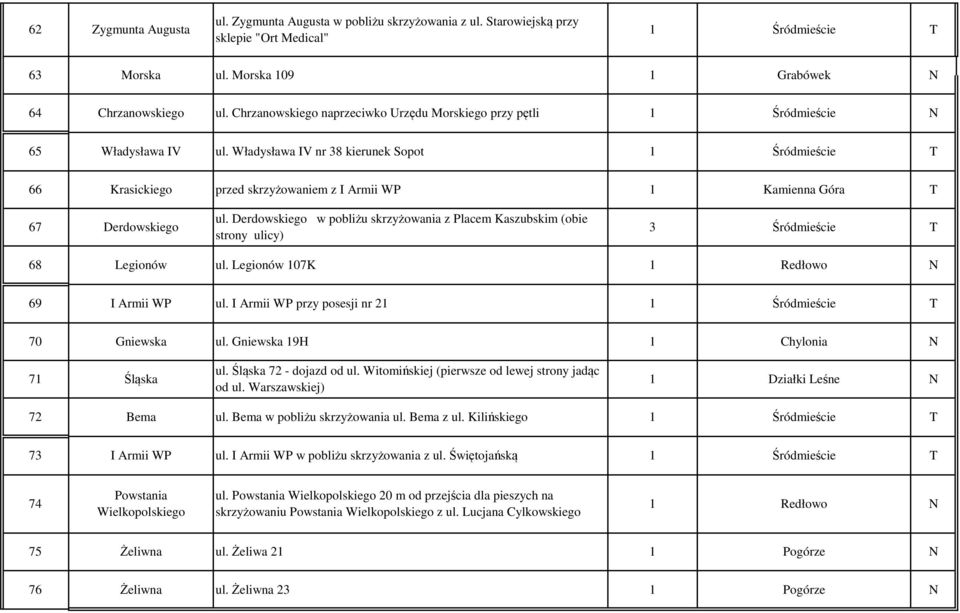 Władysława IV nr 38 kierunek Sopot 1 Śródmieście 66 Krasickiego przed skrzyżowaniem z I Armii WP 1 Kamienna Góra 67 Derdowskiego ul.