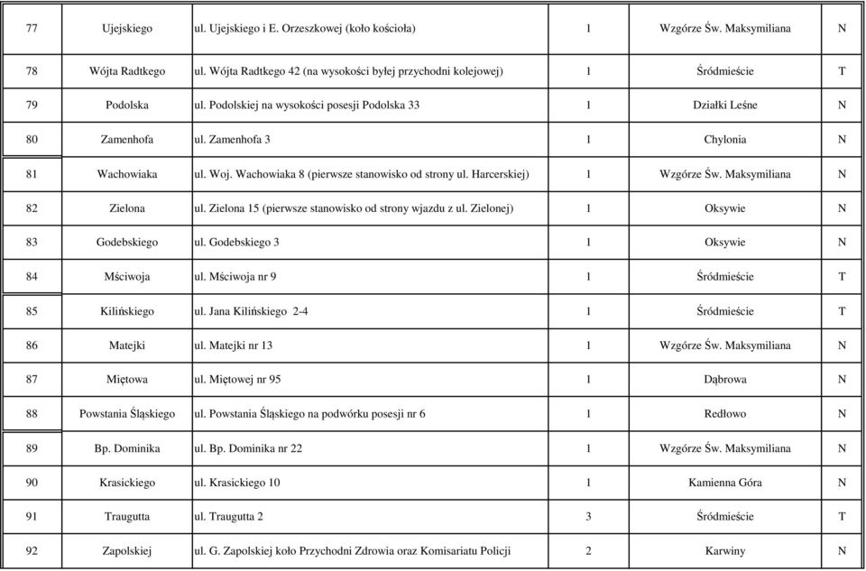 Maksymiliana 82 Zielona ul. Zielona 15 (pierwsze stanowisko od strony wjazdu z ul. Zielonej) 1 Oksywie 83 Godebskiego ul. Godebskiego 3 1 Oksywie 84 Mściwoja ul.