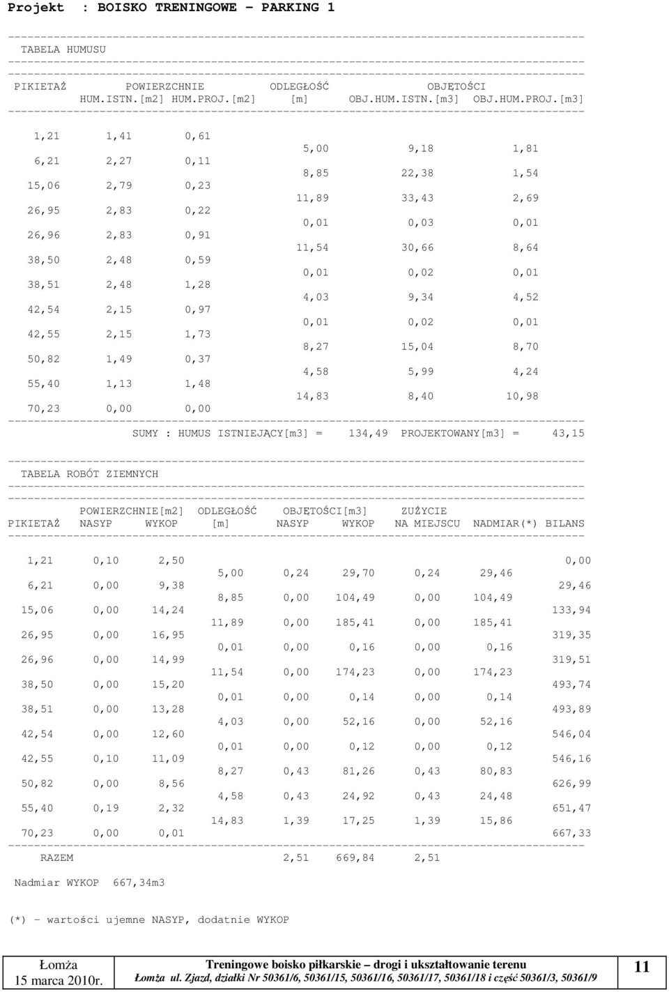 [m3] 1,21 1,41 0,61 5,00 9,18 1,81 6,21 2,27 0,11 8,85 22,38 1,54 15,06 2,79 0,23 11,89 33,43 2,69 26,95 2,83 0,22 0,01 0,03 0,01 26,96 2,83 0,91 11,54 30,66 8,64 38,50 2,48 0,59 0,01 0,02 0,01 38,51