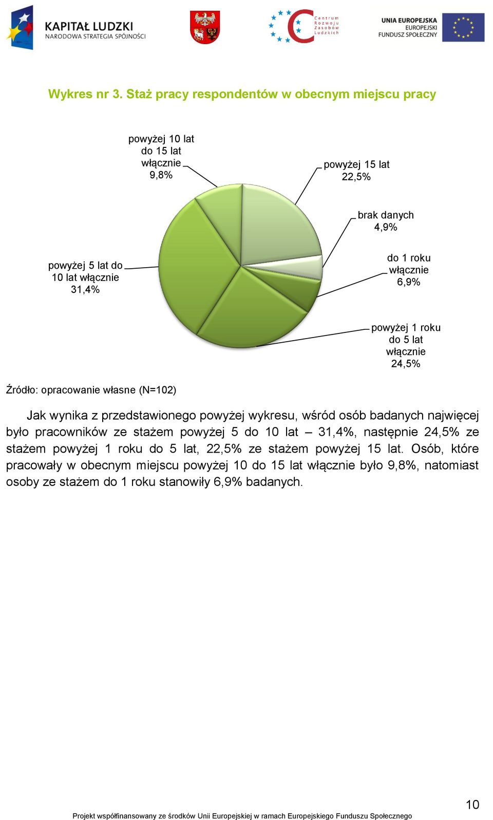 włącznie 31,4% do 1 roku włącznie 6,9% powyżej 1 roku do 5 lat włącznie 24,5% (N=102) Jak wynika z przedstawionego powyżej wykresu, wśród osób badanych