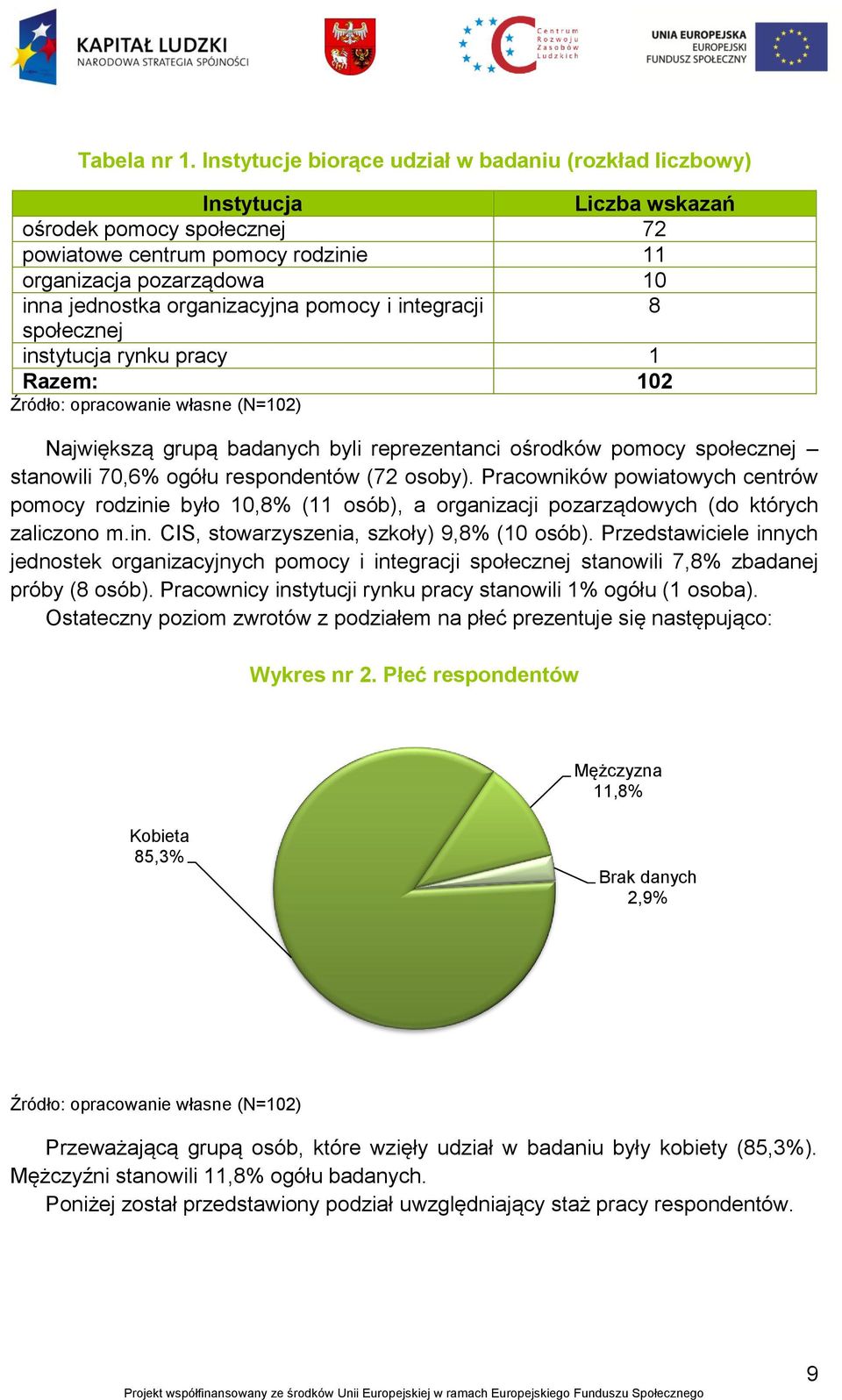 organizacyjna pomocy i integracji 8 społecznej instytucja rynku pracy 1 Razem: 102 (N=102) Największą grupą badanych byli reprezentanci ośrodków pomocy społecznej stanowili 70,6% ogółu respondentów
