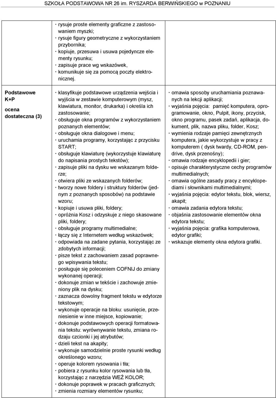 Podstawowe K+P dostateczna (3) klasyfikuje podstawowe urządzenia wejścia i wyjścia w zestawie komputerowym (mysz, klawiatura, monitor, drukarka) i określa ich zastosowanie; obsługuje okna programów z
