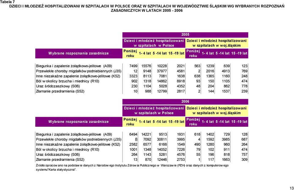 śląskim 1-4 lat 5-14 lat 15-19 lat Biegunka i zapalenie żołądkowo-jelitowe (A09) 7499 15576 10228 2021 563 1239 639 123 Przewlekłe choroby migdałków podniebiennych (J35) 12 9148 37977 4581 2 2016