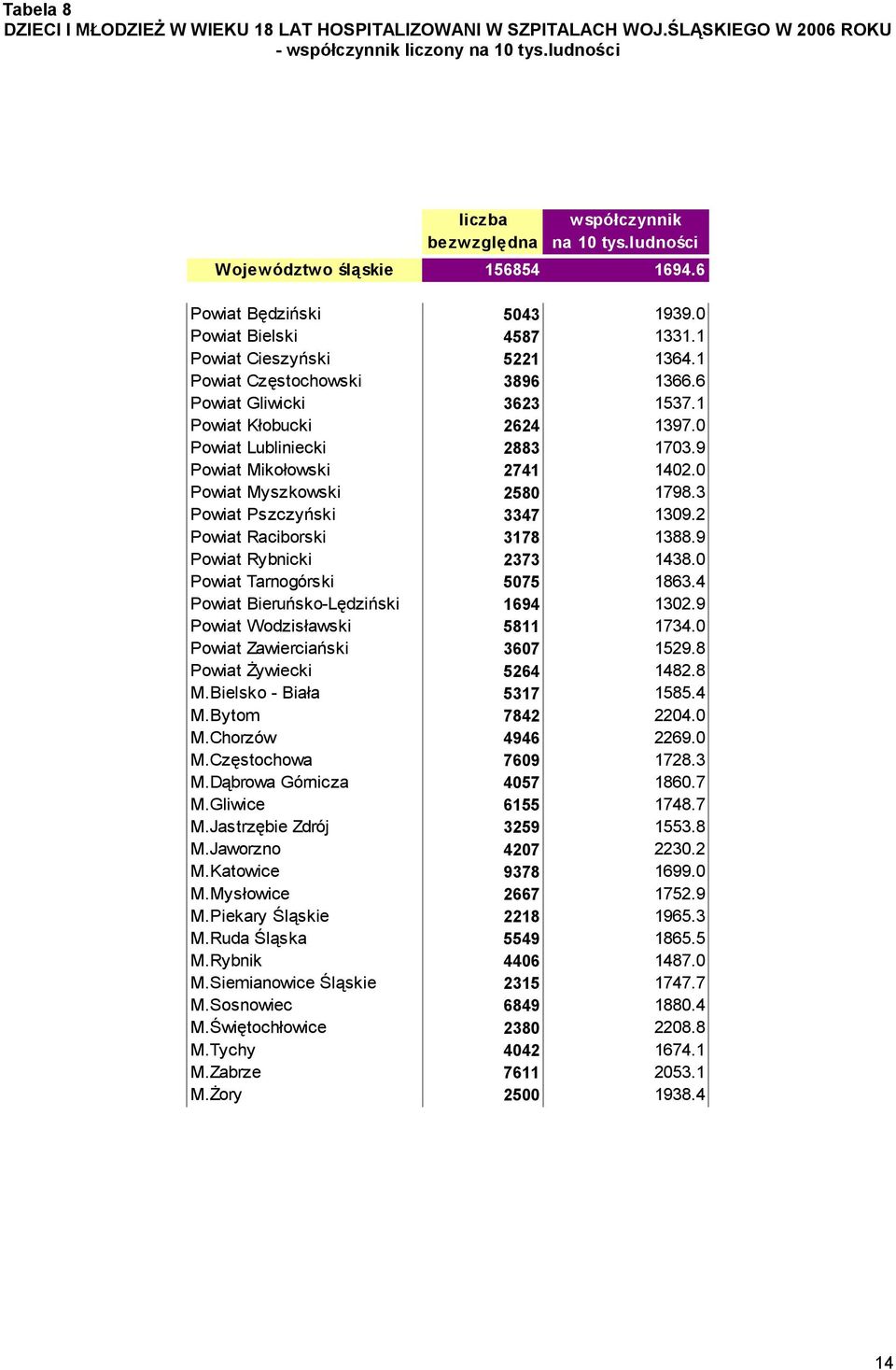 1 Powiat Kłobucki 2624 1397.0 Powiat Lubliniecki 2883 1703.9 Powiat Mikołowski 2741 1402.0 Powiat Myszkowski 2580 1798.3 Powiat Pszczyński 3347 1309.2 Powiat Raciborski 3178 1388.