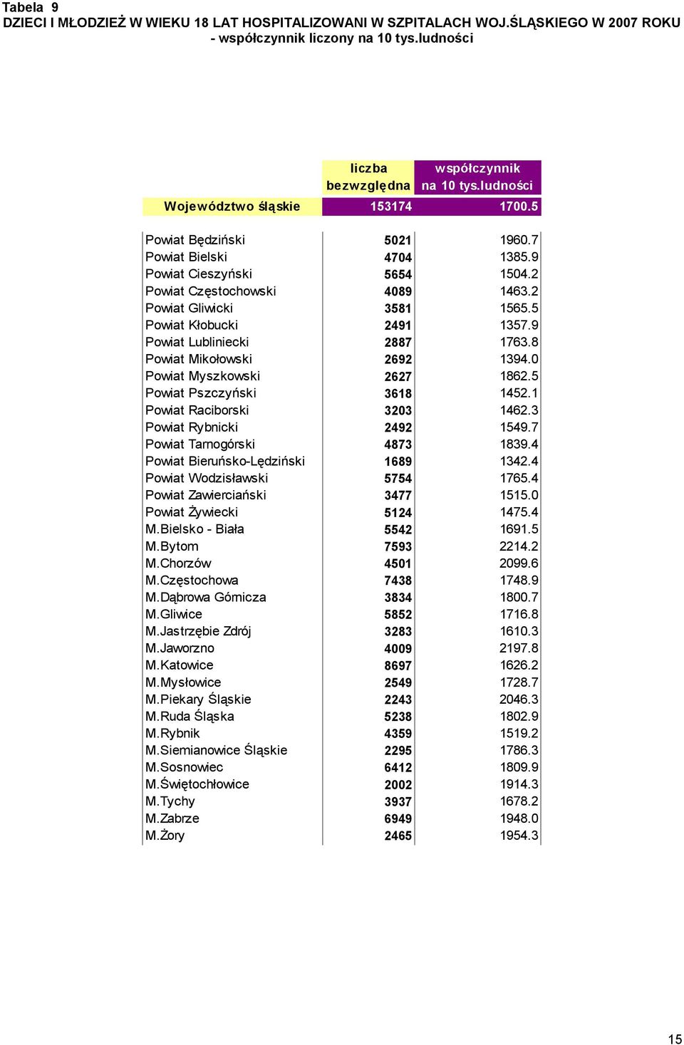 5 Powiat Kłobucki 2491 1357.9 Powiat Lubliniecki 2887 1763.8 Powiat Mikołowski 2692 1394.0 Powiat Myszkowski 2627 1862.5 Powiat Pszczyński 3618 1452.1 Powiat Raciborski 3203 1462.