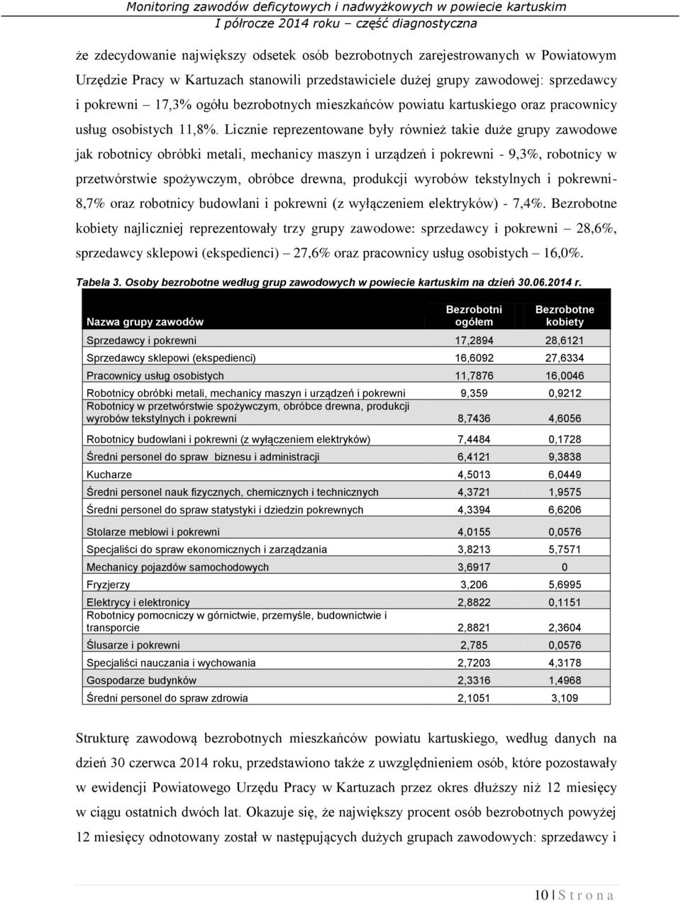 Licznie reprezentowane były również takie duże grupy zawodowe jak robotnicy obróbki metali, mechanicy maszyn i urządzeń i pokrewni - 9,3%, robotnicy w przetwórstwie spożywczym, obróbce drewna,
