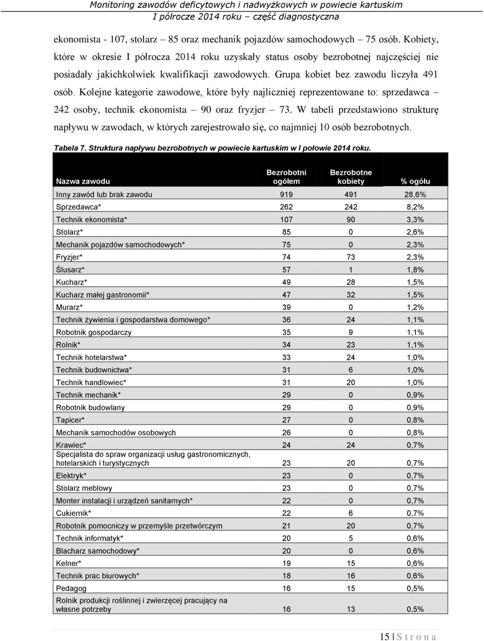 Kolejne kategorie zawodowe, które były najliczniej reprezentowane to: sprzedawca 242 osoby, technik ekonomista 90 oraz fryzjer 73.