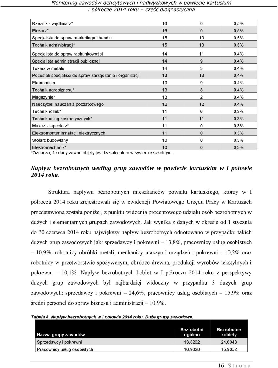 0,4% Nauczyciel nauczania początkowego 12 12 0,4% Technik rolnik* 11 6 0,3% Technik usług kosmetycznych* 11 11 0,3% Malarz - tapeciarz* 11 0 0,3% Elektromonter instalacji elektrycznych 11 0 0,3%