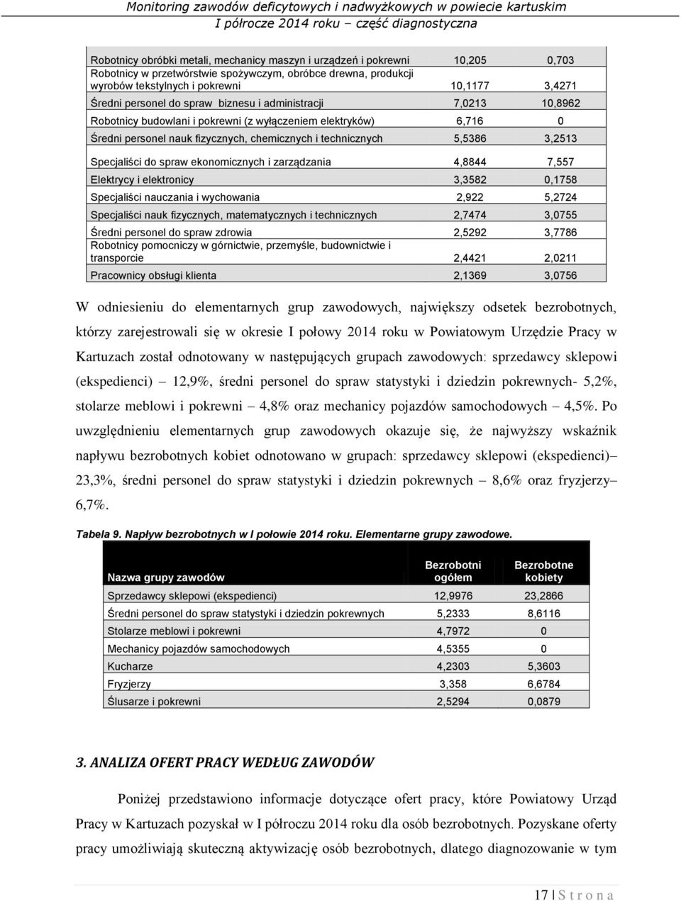 Specjaliści do spraw ekonomicznych i zarządzania 4,8844 7,557 Elektrycy i elektronicy 3,3582 0,1758 Specjaliści nauczania i wychowania 2,922 5,2724 Specjaliści nauk fizycznych, matematycznych i