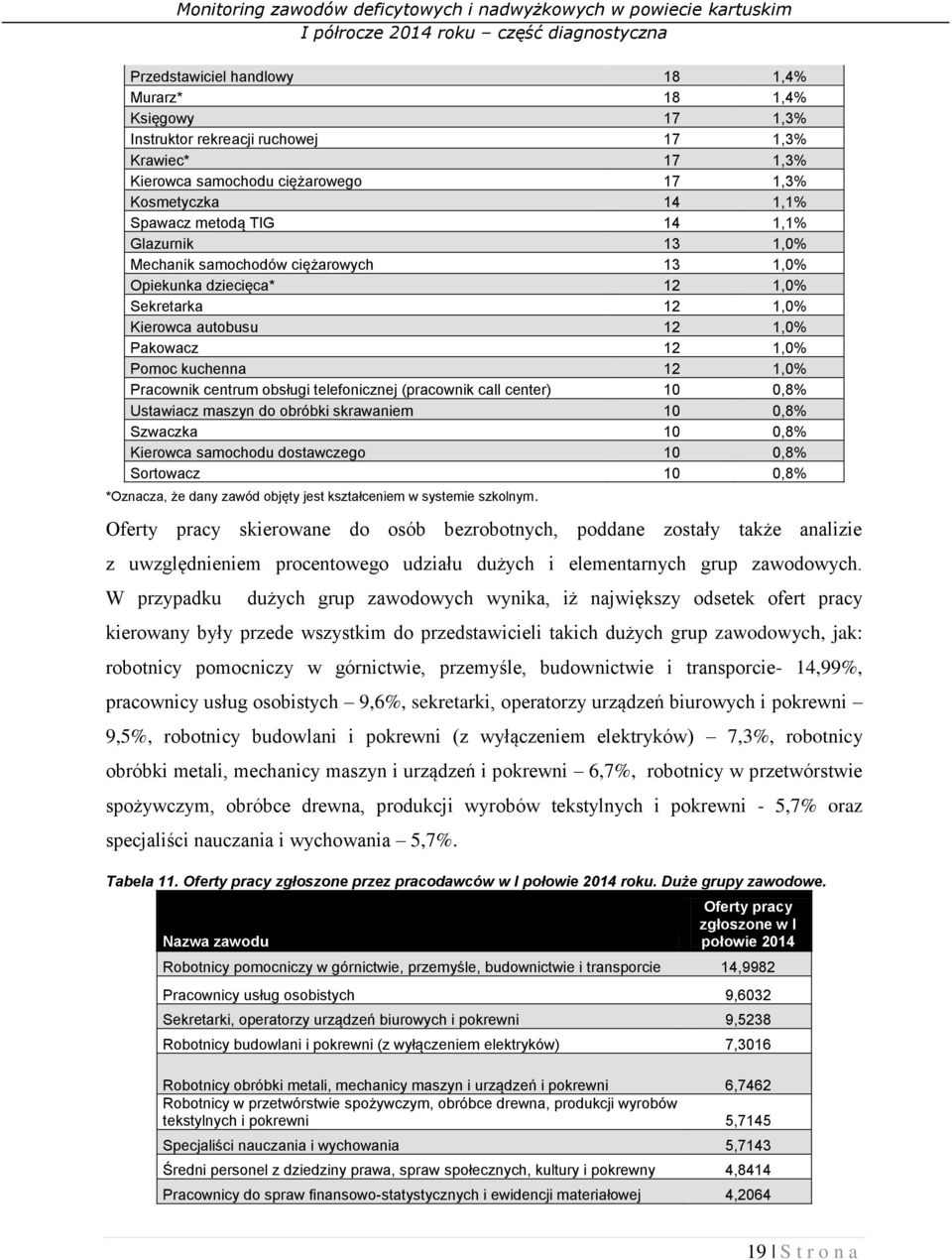 obsługi telefonicznej (pracownik call center) 10 0,8% Ustawiacz maszyn do obróbki skrawaniem 10 0,8% Szwaczka 10 0,8% Kierowca samochodu dostawczego 10 0,8% Sortowacz 10 0,8% *Oznacza, że dany zawód