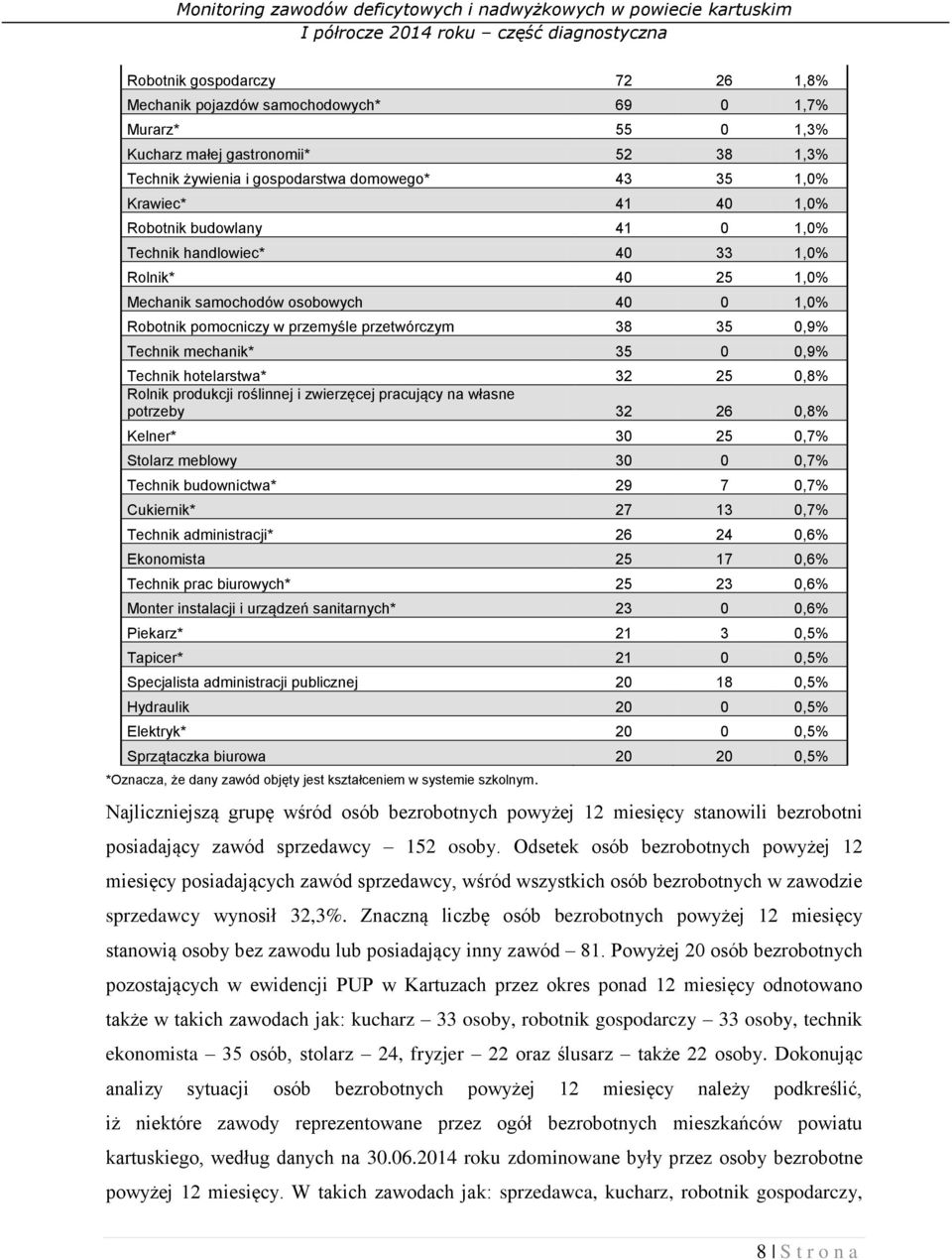 35 0 0,9% Technik hotelarstwa* 32 25 0,8% Rolnik produkcji roślinnej i zwierzęcej pracujący na własne potrzeby 32 26 0,8% Kelner* 30 25 0,7% Stolarz meblowy 30 0 0,7% Technik budownictwa* 29 7 0,7%