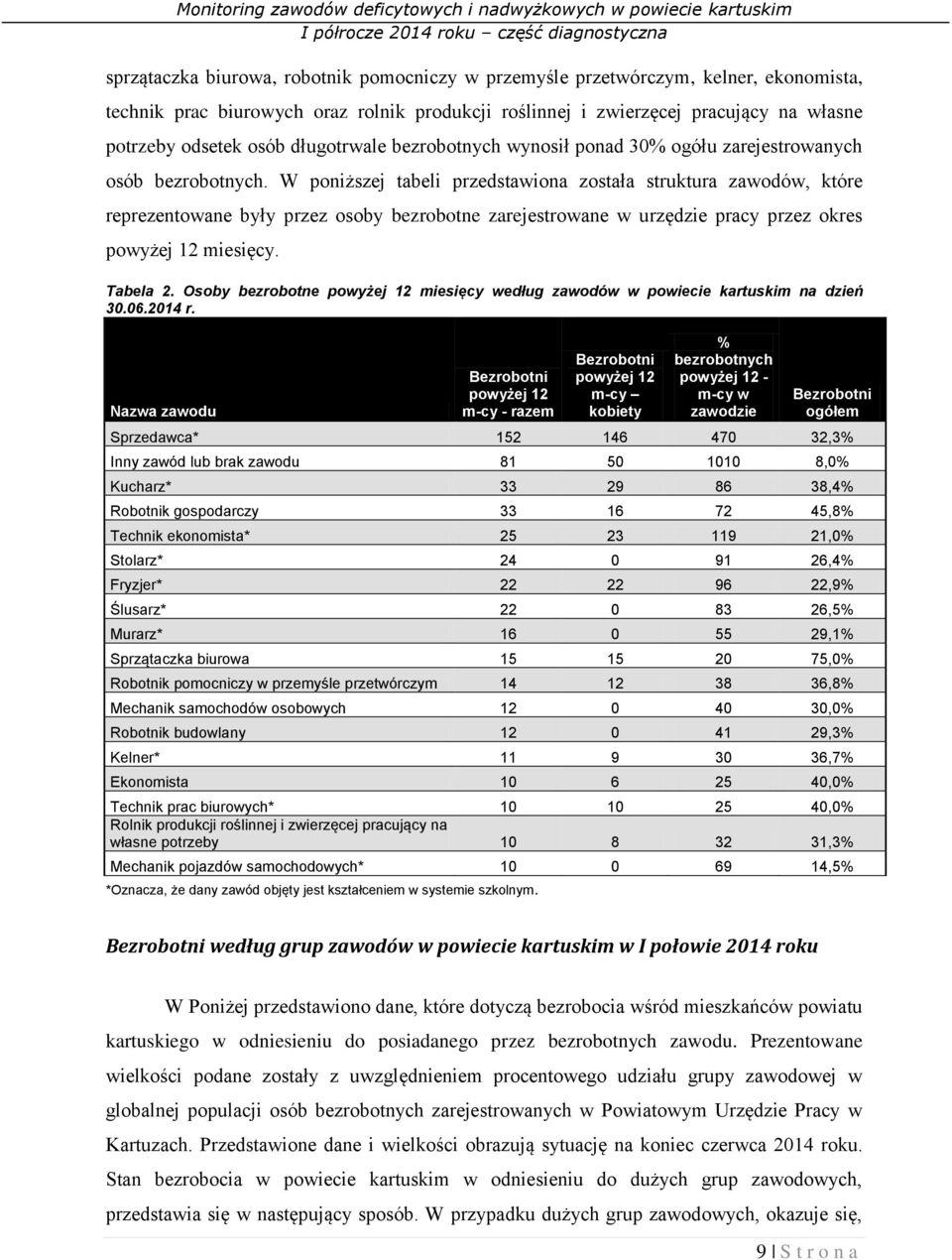 W poniższej tabeli przedstawiona została struktura zawodów, które reprezentowane były przez osoby bezrobotne zarejestrowane w urzędzie pracy przez okres powyżej 12 miesięcy. Tabela 2.