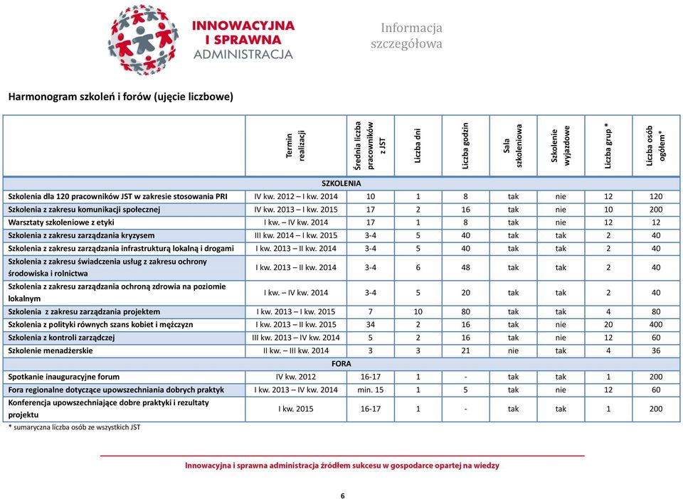 IV kw. 17 1 8 tak nie 12 12 Szkolenia z zakresu zarządzania kryzysem III kw. I kw. 2015 3-4 5 40 tak tak 2 40 Szkolenia z zakresu zarządzania infrastrukturą lokalną i drogami I kw. II kw.