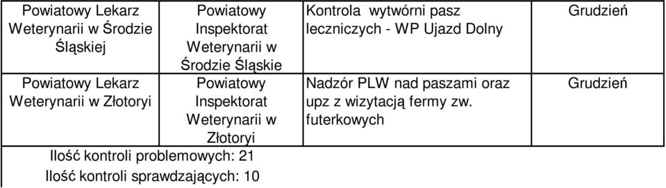 Kontrola wytwórni pasz leczniczych - WP Ujazd Dolny Nadzór PLW