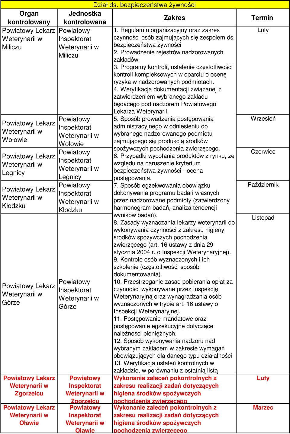 Programy kontroli, ustalenie częstotliwości kontroli kompleksowych w oparciu o ocenę ryzyka w nadzorowanych podmiotach. 4.