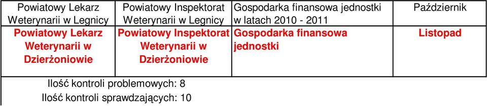 finansowa jednostki Ilość kontroli