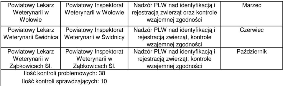 rejestracją zwierząt oraz kontrole wzajemnej zgodności Nadzór PLW nad identyfikacją i rejestracją