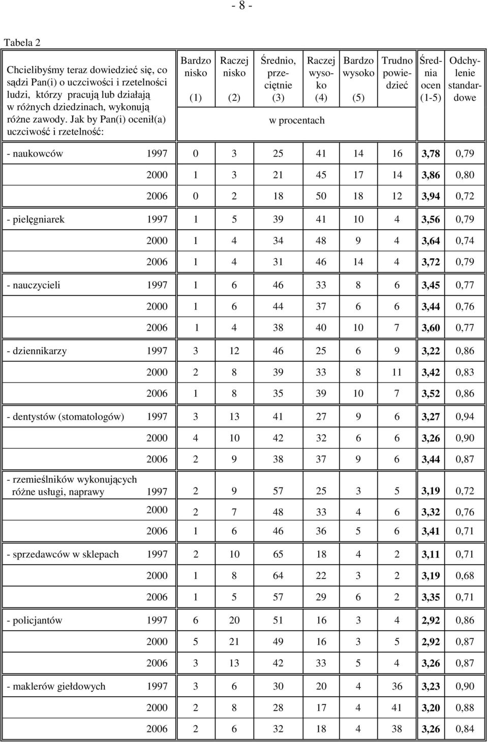 Odchylenie standardowe - naukowców 1997 0 3 25 41 14 16 3,78 0,79 2000 1 3 21 45 17 14 3,86 0,80 2006 0 2 18 50 18 12 3,94 0,72 - pielęgniarek 1997 1 5 39 41 10 4 3,56 0,79 2000 1 4 34 48 9 4 3,64