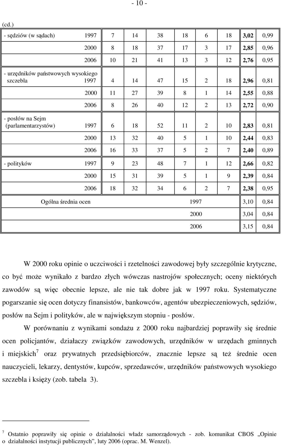 27 39 8 1 14 2,55 0,88 2006 8 26 40 12 2 13 2,72 0,90 - posłów na Sejm (parlamentarzystów) 1997 6 18 52 11 2 10 2,83 0,81 2000 13 32 40 5 1 10 2,44 0,83 2006 16 33 37 5 2 7 2,40 0,89 - polityków 1997