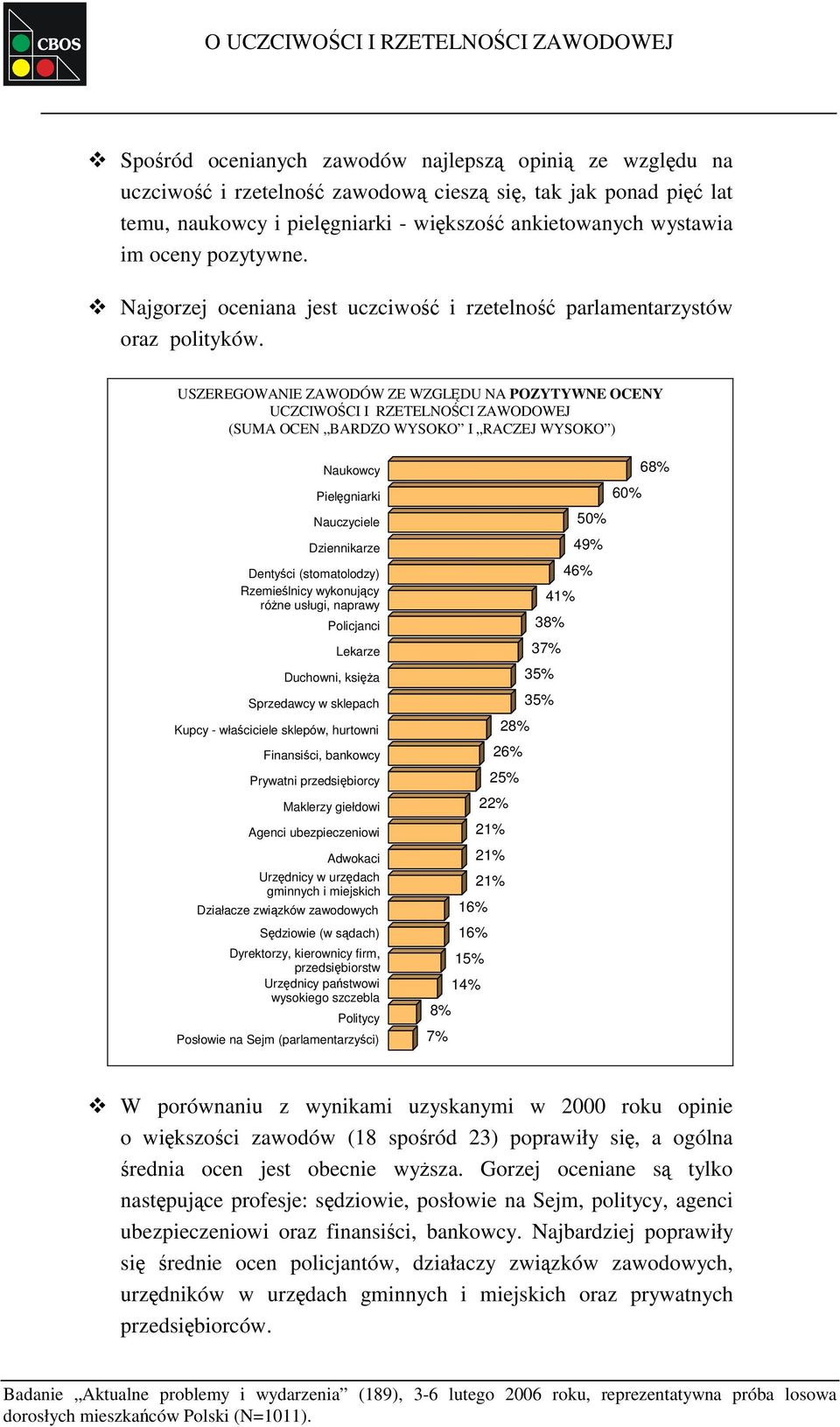 USZEREGOWANIE ZAWODÓW ZE WZGLĘDU NA POZYTYWNE OCENY UCZCIWOŚCI I RZETELNOŚCI ZAWODOWEJ (SUMA OCEN BARDZO WYSOKO I RACZEJ WYSOKO ) Naukowcy Pielęgniarki Nauczyciele Dziennikarze Dentyści