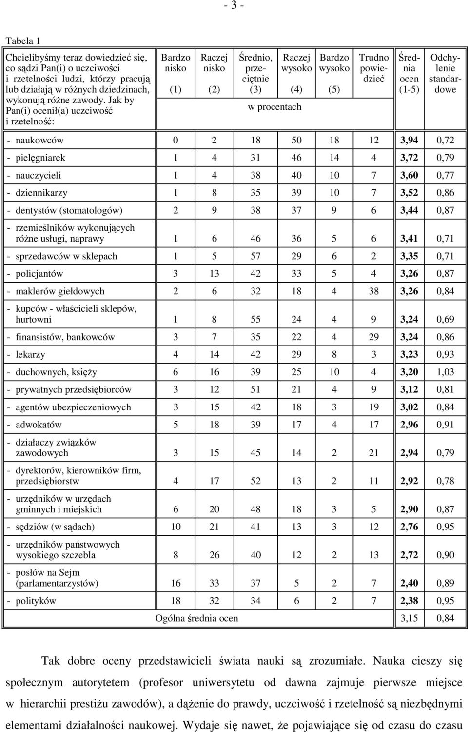Odchylenie standardowe - naukowców 0 2 18 50 18 12 3,94 0,72 - pielęgniarek 1 4 31 46 14 4 3,72 0,79 - nauczycieli 1 4 38 40 10 7 3,60 0,77 - dziennikarzy 1 8 35 39 10 7 3,52 0,86 - dentystów