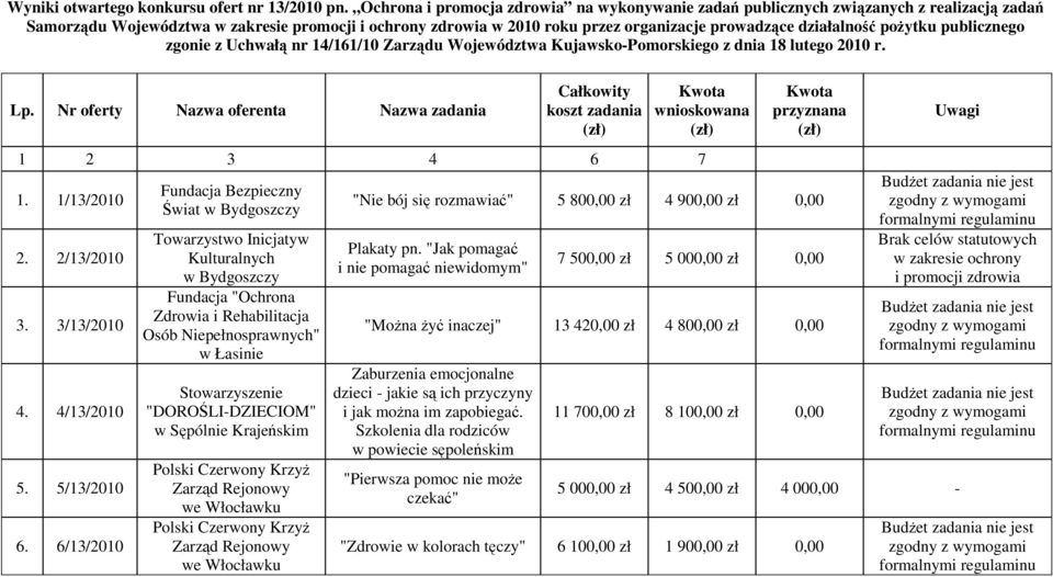 działalność poŝytku publicznego zgonie z Uchwałą nr 14/161/10 Zarządu Województwa Kujawsko-Pomorskiego z dnia 18 lutego 2010 r. Lp.