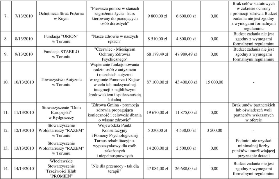 "Pierwsza pomoc w stanach zagroŝenia Ŝycia - kurs kierowany do pracujących osób dorosłych" "Nasze zdrowie w naszych rękach" "Czerwiec - Miesiącem Ochrony Zdrowia Psychicznego" Wspieranie