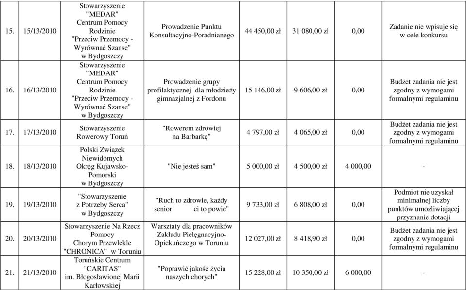 Kujawsko- Pomorski " z Potrzeby Serca" Na Rzecz Pomocy Chorym Przewlekle "CHRONICA" Toruńskie Centrum "CARITAS" im.