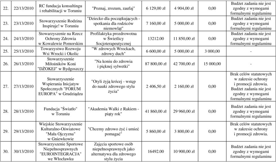 Wiejskie Kulturalno-Oświatowe "Mała Ojczyzna" w Gniewkowie Sportowe Niepełnosprawnych "EUROINTEGRACJA" "Poznaj, zrozum, zaufaj" 6 129,00 zł 4 904,00 zł 0,00 "Dziecko dla początkujących - spotkania