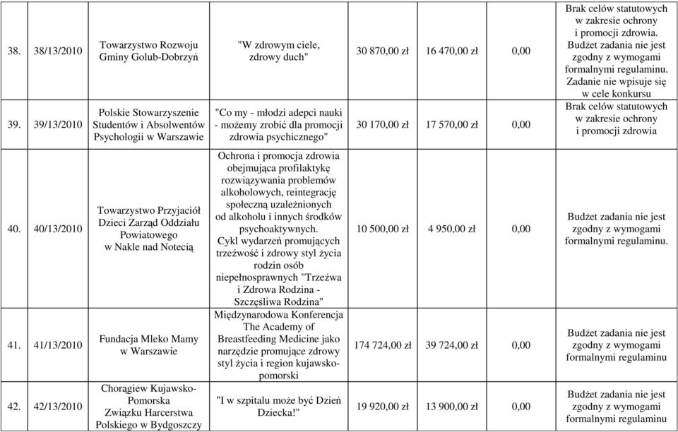 zdrowia psychicznego" 30 870,00 zł 16 470,00 zł 0,00 30 170,00 zł 17 570,00 zł 0,00. Zadanie nie wpisuje się w cele konkursu i promocji zdrowia 40. 40/13/2010 41. 41/13/2010 42.