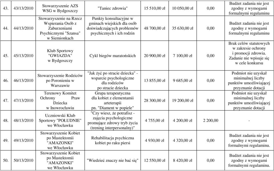 wiejskich dla osób doświadczających problemów psychicznych i ich rodzin 48 700,00 zł 35 630,00 zł 0,00 Cykl biegów maratońskich 20 900,00 zł 7 100,00 zł 0,00 Zadanie nie wpisuje się w cele konkursu