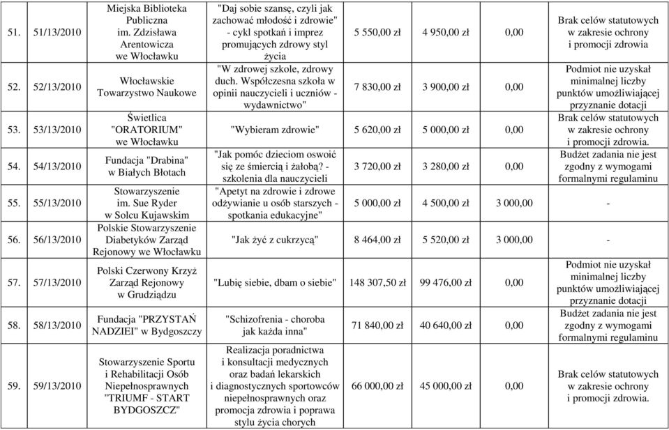Sue Ryder w Solcu Kujawskim Polskie Diabetyków Zarząd Rejonowy Polski Czerwony KrzyŜ Zarząd Rejonowy w Grudziądzu Fundacja "PRZYSTAŃ NADZIEI" Sportu i Rehabilitacji Osób Niepełnosprawnych "TRIUMF -