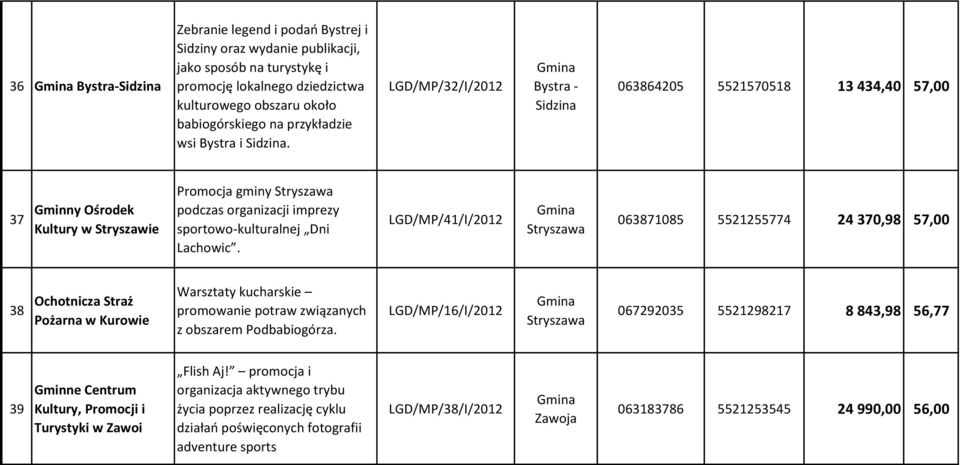 LGD/MP/41/I/2012 063871085 5521255774 24 370,98 57,00 38 Ochotnicza Straż Pożarna w Kurowie Warsztaty kucharskie promowanie potraw związanych z obszarem Podbabiogórza.