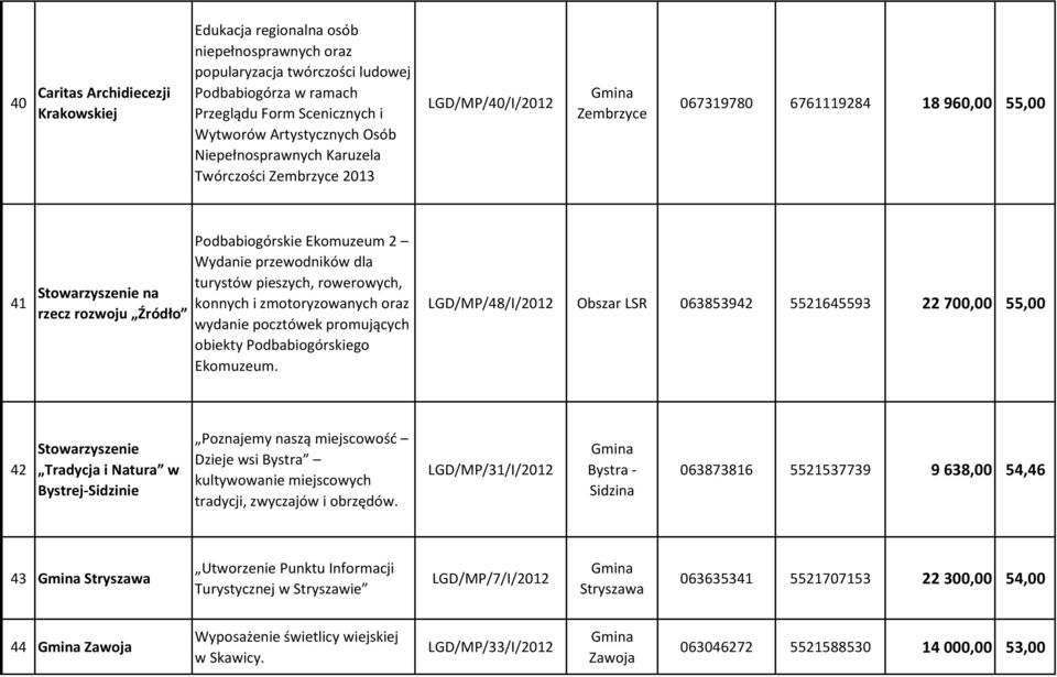 turystów pieszych, rowerowych, konnych i zmotoryzowanych oraz wydanie pocztówek promujących obiekty Podbabiogórskiego Ekomuzeum.