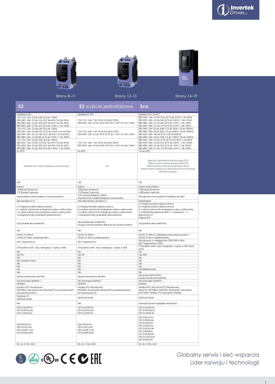 (0,37 do 1,1kW / 0,5 do 1,5KM) 200 240V, 1ph, 4,3 do 10,5A (0,75 do 2,2kW / 1 do 3KM) 200 240V, 3ph, 4,3 do 24A (0,75 do 5,5kW / 1 do 7,5KM) 380 480V, 3ph, 2,2 do 24A (0,75 do 11kW / 1 do 15KM) 500