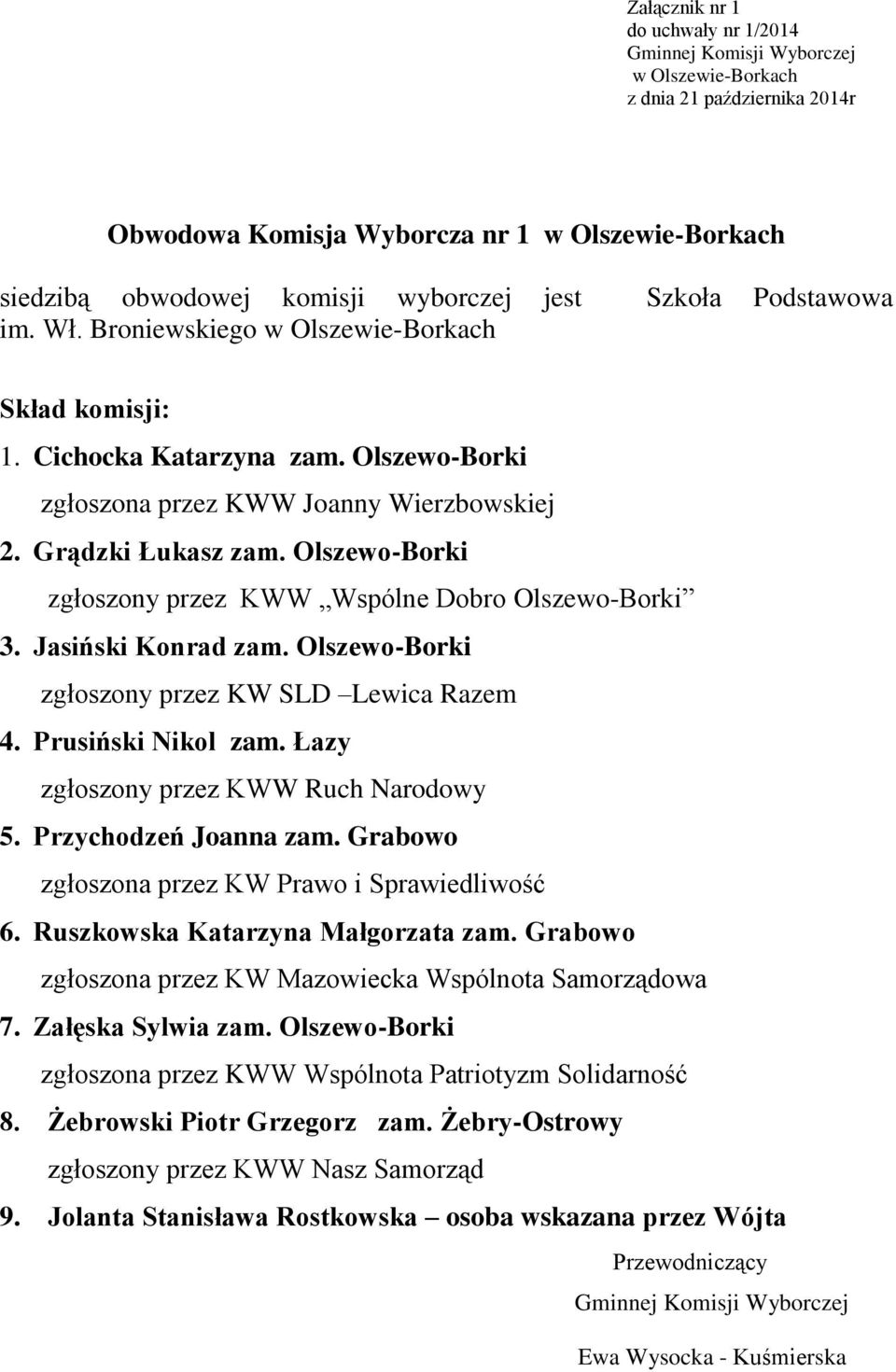 Prusiński Nikol zam. Łazy zgłoszony przez KWW Ruch Narodowy 5. Przychodzeń Joanna zam. Grabowo zgłoszona przez KW Prawo i Sprawiedliwość 6. Ruszkowska Katarzyna Małgorzata zam.