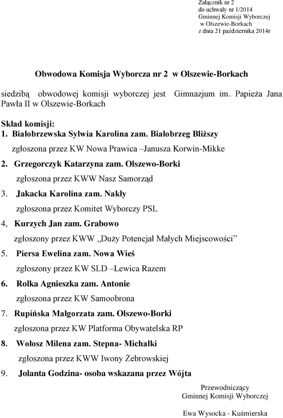 Nakły zgłoszona przez Komitet Wyborczy PSL 4, Kurzych Jan zam. Grabowo zgłoszony przez KWW Duży Potencjał Małych Miejscowości 5. Piersa Ewelina zam. Nowa Wieś 6. Rolka Agnieszka zam.